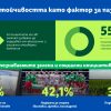 Над 84% от клиентите на Lidl избират къде да пазаруват според социалната и екологична отговорност на бизнеса